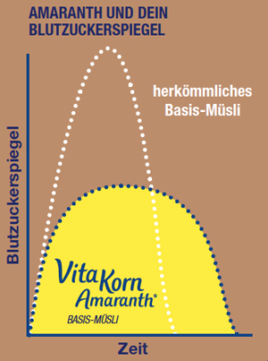 Wirkung von Amaranth auf den Blutzuckerspiegel