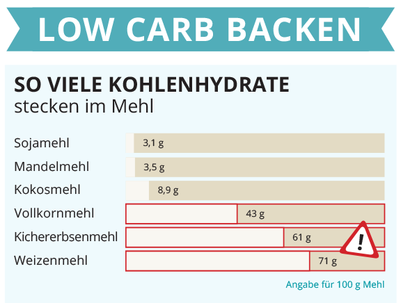 Wieviel Gramm Kohlenhydrate Bei Low Carb eatsmarter.de