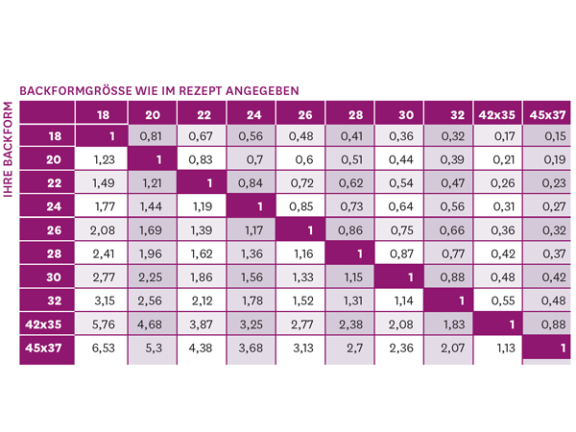 Backformen Tabelle